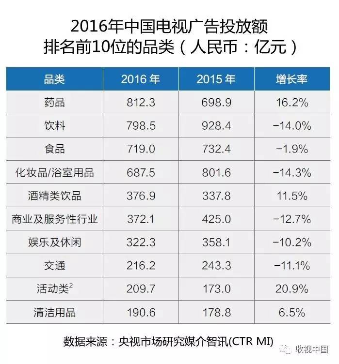 央视市场研究媒介智讯（CTR MI）估算的电视广告投放额的品类排行，药品类高居第一