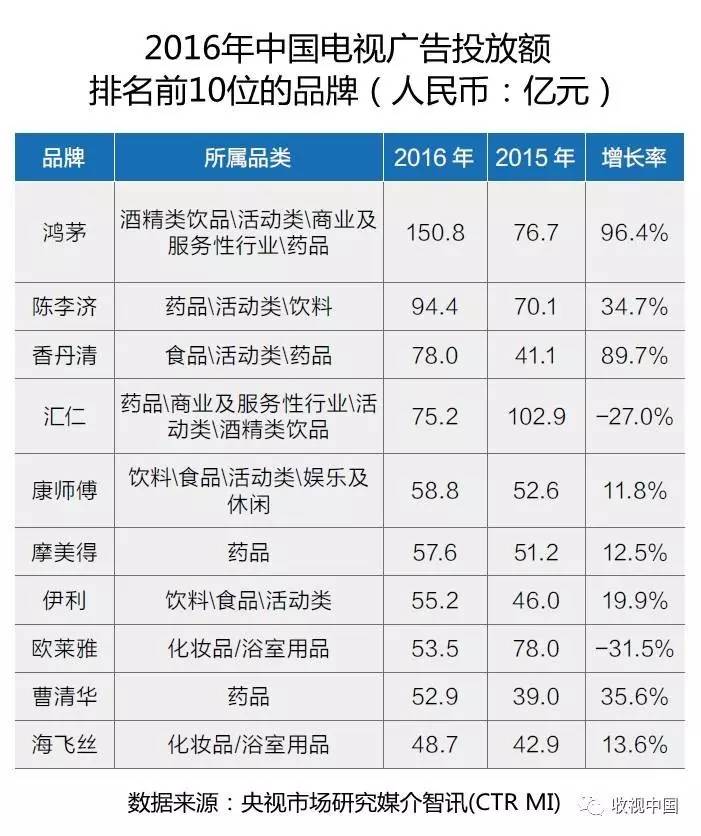 央视市场研究媒介智讯（CTR MI）估算的鸿茅药酒投放额