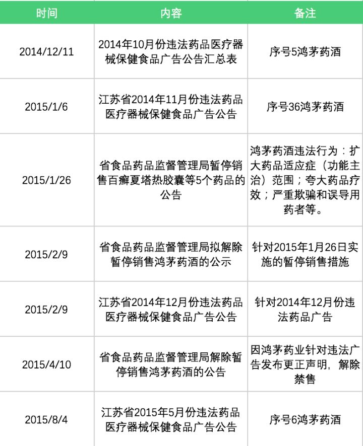 据“春雨医生”整理